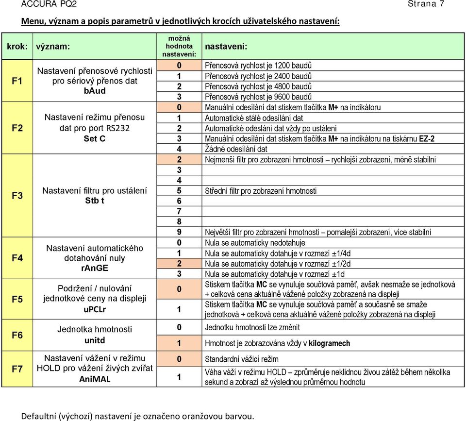 hmotnosti unitd Nastavení vážení v režimu HOLD pro vážení živých zvířat AniMAL možná hodnota nastavení: nastavení: 0 Přenosová rychlost je 1200 baudů 1 Přenosová rychlost je 2400 baudů 2 Přenosová