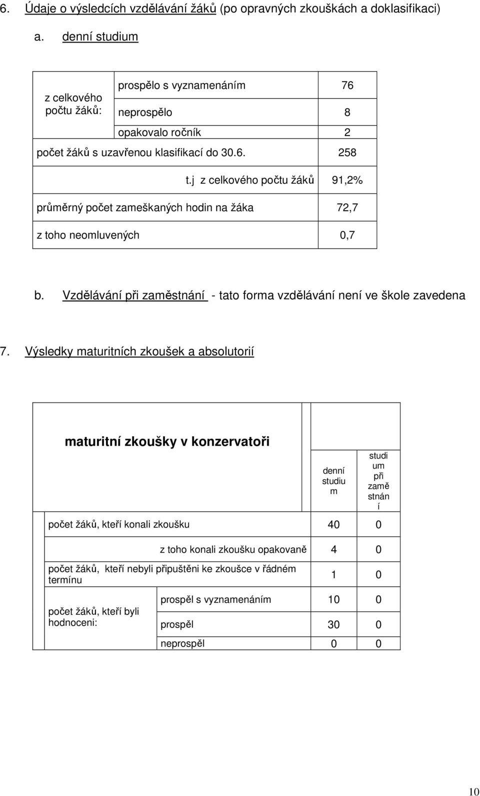 j z kového počtu žáků 91,2% průěrn počet zaeškanch hodin na žáka 72,7 z toho oluvench 0,7 b. Vzdělávání při zaěstnání - tato fora vzdělávání ní ve škole zavedena 7.