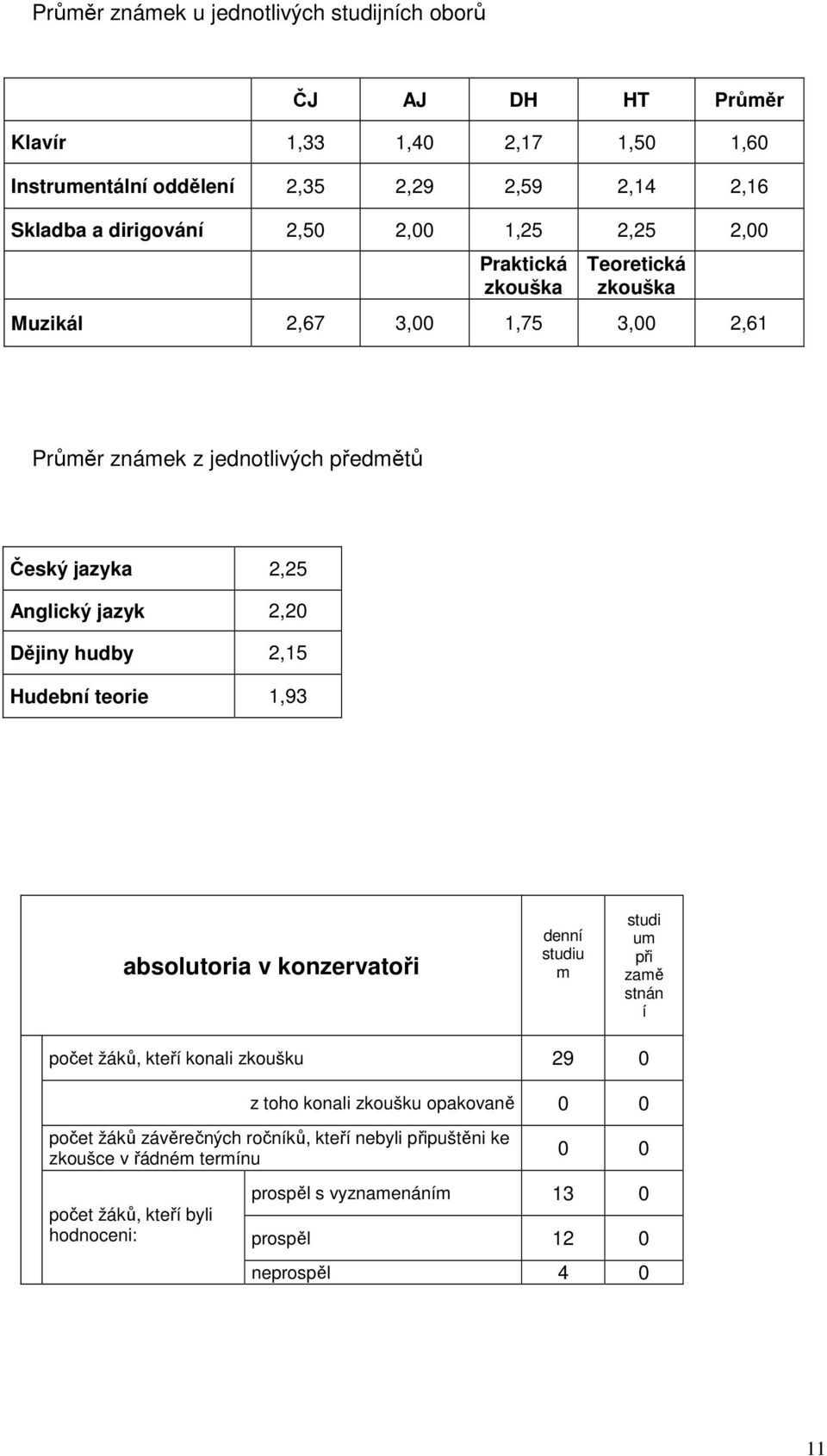 hudby 2,15 Hudební teorie 1,93 absolutoria v konzervatoři denní studiu studi u při zaě stnán í počet žáků, kteří konali zkoušku 29 0 z toho konali zkoušku opakovaně