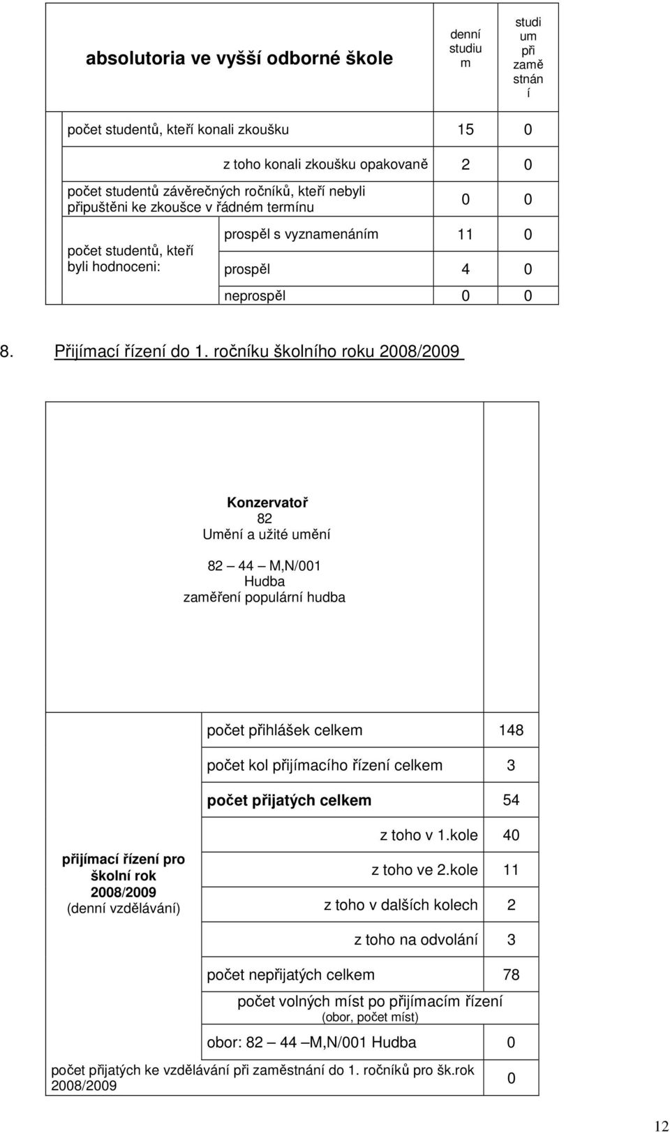 ročníku školního roku 2008/2009 Konzervatoř 82 Uění a užité uění 82 44 M,N/001 Hudba zaěření populární hudba počet přihlášek ke 148 počet kol přijíacího řízení ke 3 počet přijatch ke 54 přijíací