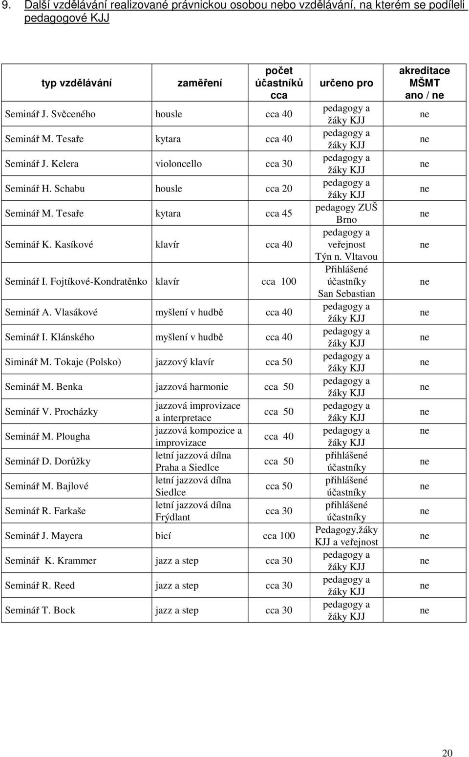 Fojtíkové-Kondratěnko klavír cca 100 Seinář A. Vlasákové yšlení v hudbě cca 40 Seinář I. Klánského yšlení v hudbě cca 40 Siinář M. Tokaje (Polsko) zov klavír cca 50 Seinář M.