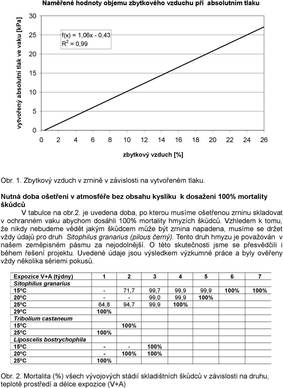 je uvedena doba, po kterou musíme ošetřenou zrninu skladovat v ochranném vaku abychom dosáhli 100% mortality hmyzích škůdců.