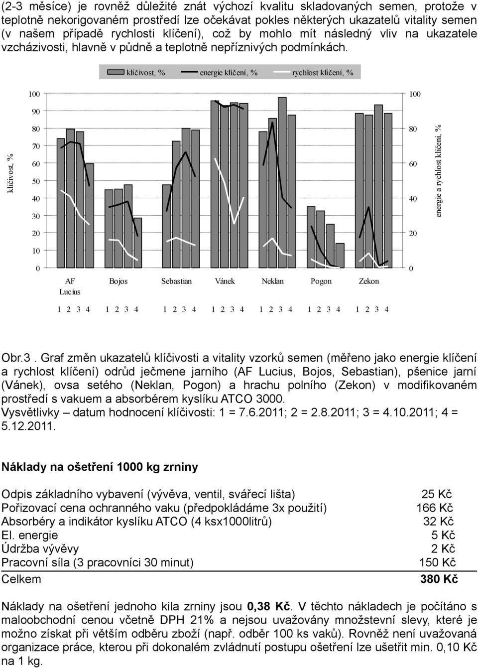 klíčivost, % energie klíčení, % rychlost klíčení, % 100 100 90 klíčivost, % 80 70 60 50 40 30 80 60 40 energie a rychlost klíčení, % 20 20 10 0 AF Lucius Bojos Sebastian Vánek Neklan Pogon Zekon 0 1