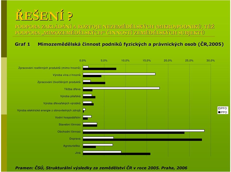 podniků fyzických a právnických osob (ČR,2005)( 0,0% 5,0% 10,0% 15,0% 20,0% 25,0% 30,0% Zpracování rostlinných produktů (m imo hroznů) Výroba vína z