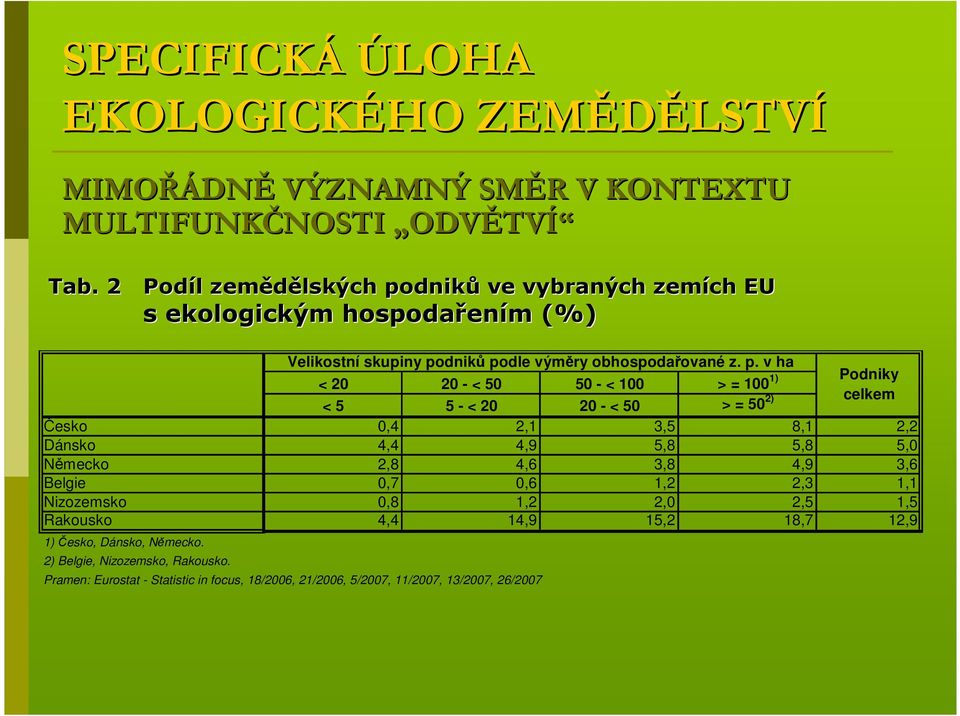 dniků ve vybraných zemích EU s ekologickým hospodařen ením m (%) Velikostní skupiny po