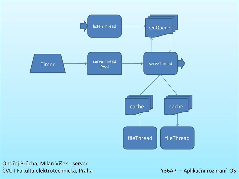 cache cache filethread