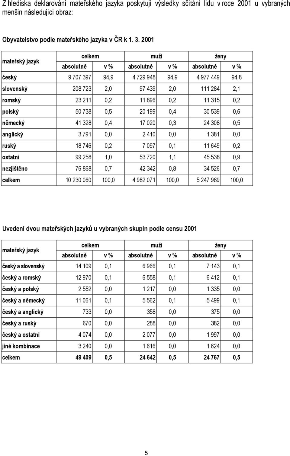 0,2 11 315 0,2 polský 50 738 0,5 20 199 0,4 30 539 0,6 německý 41 328 0,4 17 020 0,3 24 308 0,5 anglický 3 791 0,0 2 410 0,0 1 381 0,0 ruský 18 746 0,2 7 097 0,1 11 649 0,2 ostatní 99 258 1,0 53 720