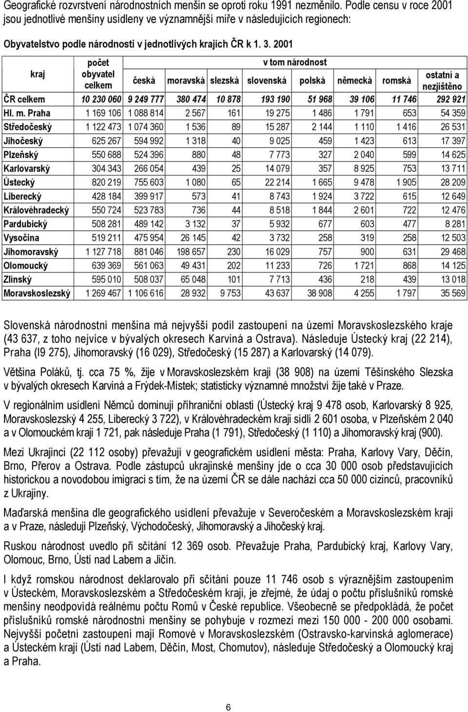 2001 kraj počet obyvatel celkem v tom národnost česká moravská slezská slovenská polská německá romská ostatní a nezjištěno ČR celkem 10230060 9249777 380474 10878 193190 51968 39106 11746 292921 Hl.