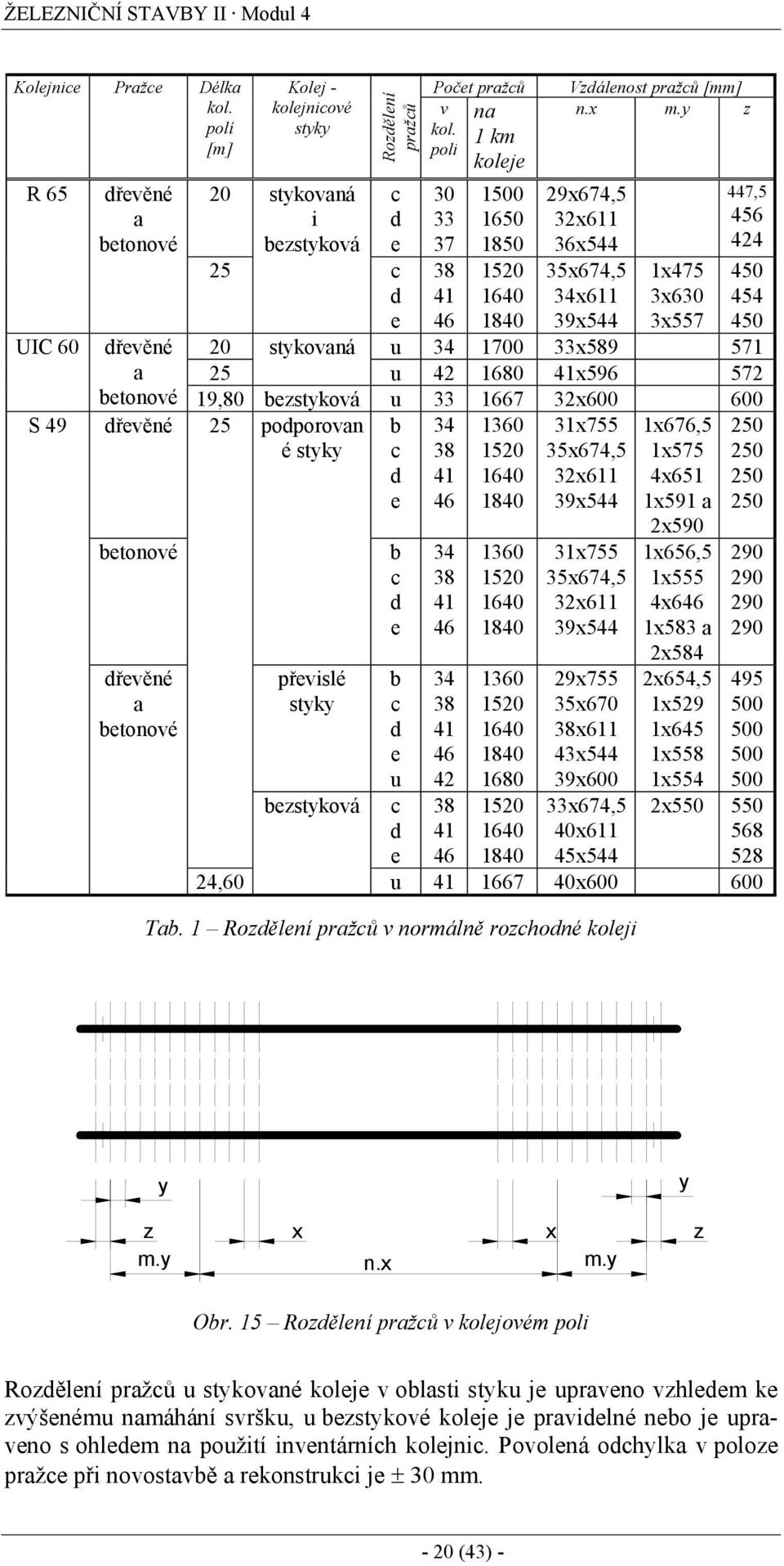 450 dřevěné 20 stykovaná u 34 1700 33x589 571 a 25 u 42 1680 41x596 572 betonové 19,80 bezstyková u 33 1667 32x600 600 dřevěné 25 podporovan b 34 1360 31x755 1x676,5 250 é styky c 38 1520 35x674,5