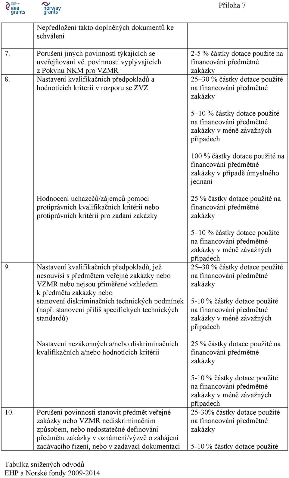 uchazečů/zájemců pomocí protiprávních kvalifikačních kritérií nebo protiprávních kritérií pro zadání 9.