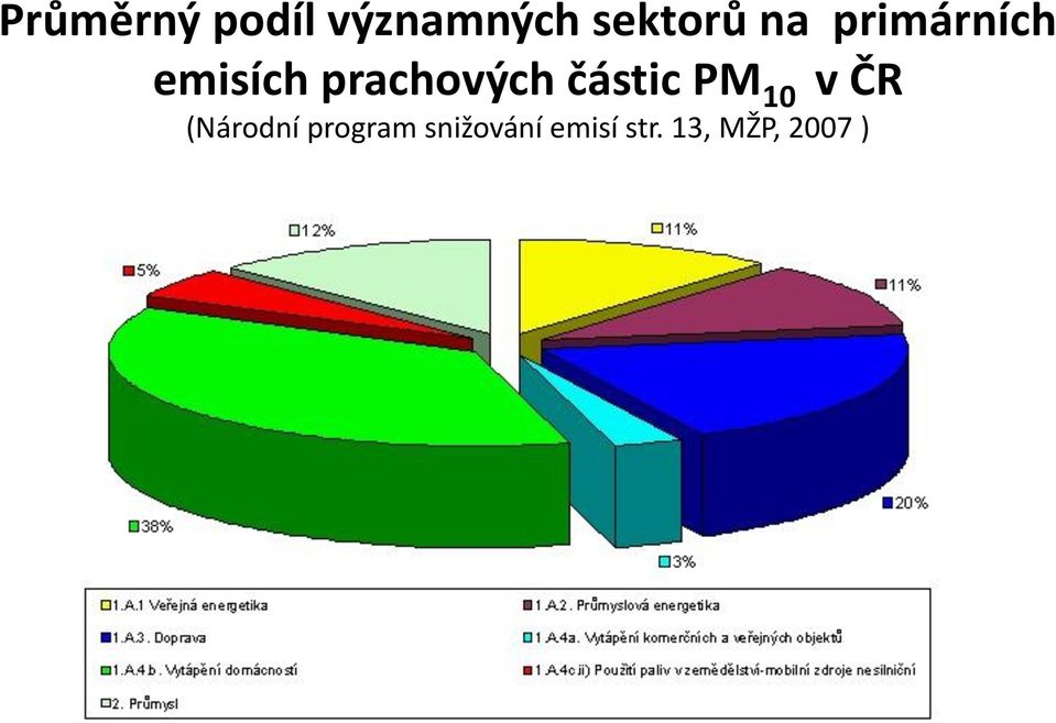 částic PM 10 v ČR (Národní program
