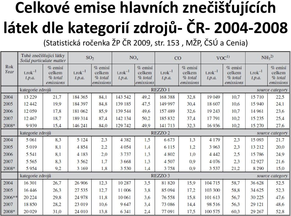 zdrojů- ČR- 2004-2008 (Statistická