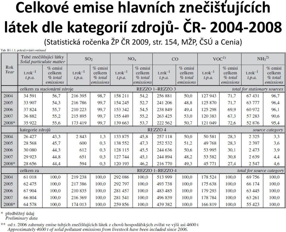 zdrojů- ČR- 2004-2008 (Statistická