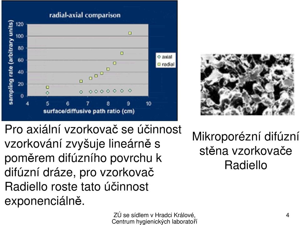 pro vzorkovač Radiello roste tato účinnost