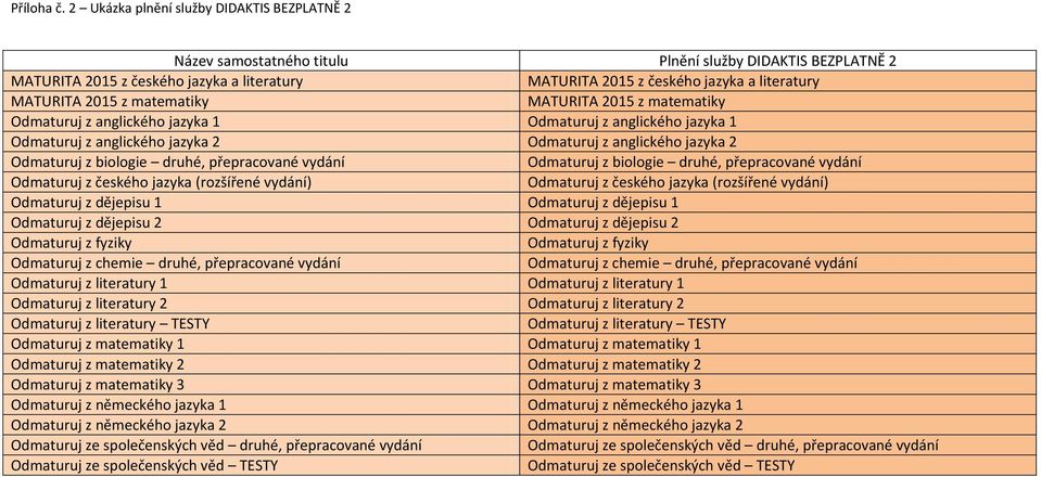 z anglického jazyka 1 Odmaturuj z anglického jazyka 1 Odmaturuj z anglického jazyka 2 Odmaturuj z anglického jazyka 2 Odmaturuj z biologie druhé, přepracované vydání Odmaturuj z biologie druhé,