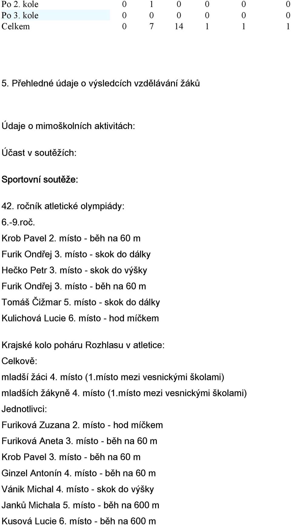 místo - skok do dálky Kulichová Lucie 6. místo - hod míčkem Krajské kolo poháru Rozhlasu v atletice: Celkově: mladší žáci 4. místo (1.místo mezi vesnickými školami) mladších žákyně 4. místo (1.místo mezi vesnickými školami) Jednotlivci: Furiková Zuzana 2.