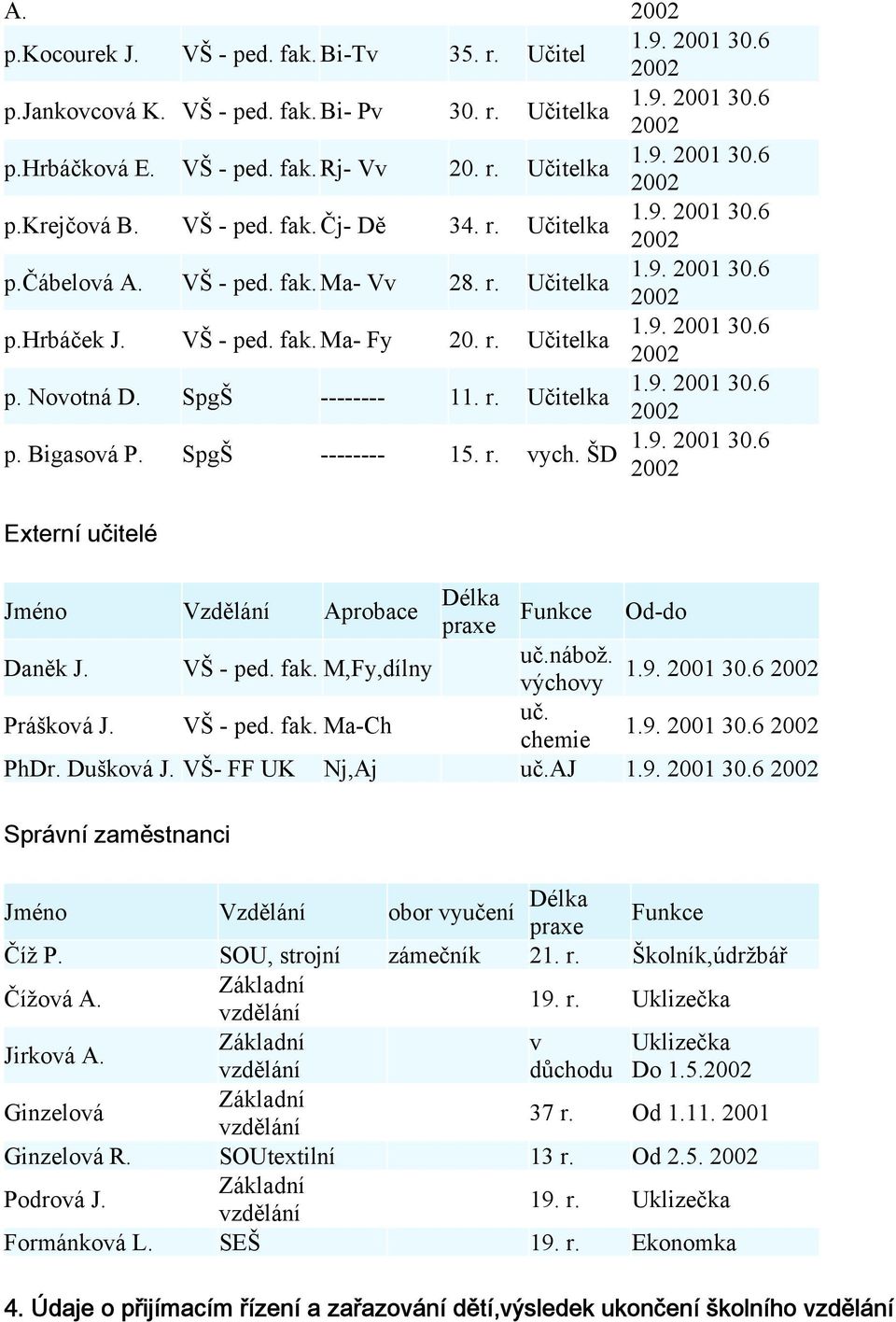 ŠD Externí učitelé Délka Jméno Vzdělání Aprobace Funkce Od-do praxe uč.nábož. Daněk J. VŠ - ped. fak. M,Fy,dílny výchovy uč. Prášková J. VŠ - ped. fak. Ma-Ch chemie PhDr. Dušková J.