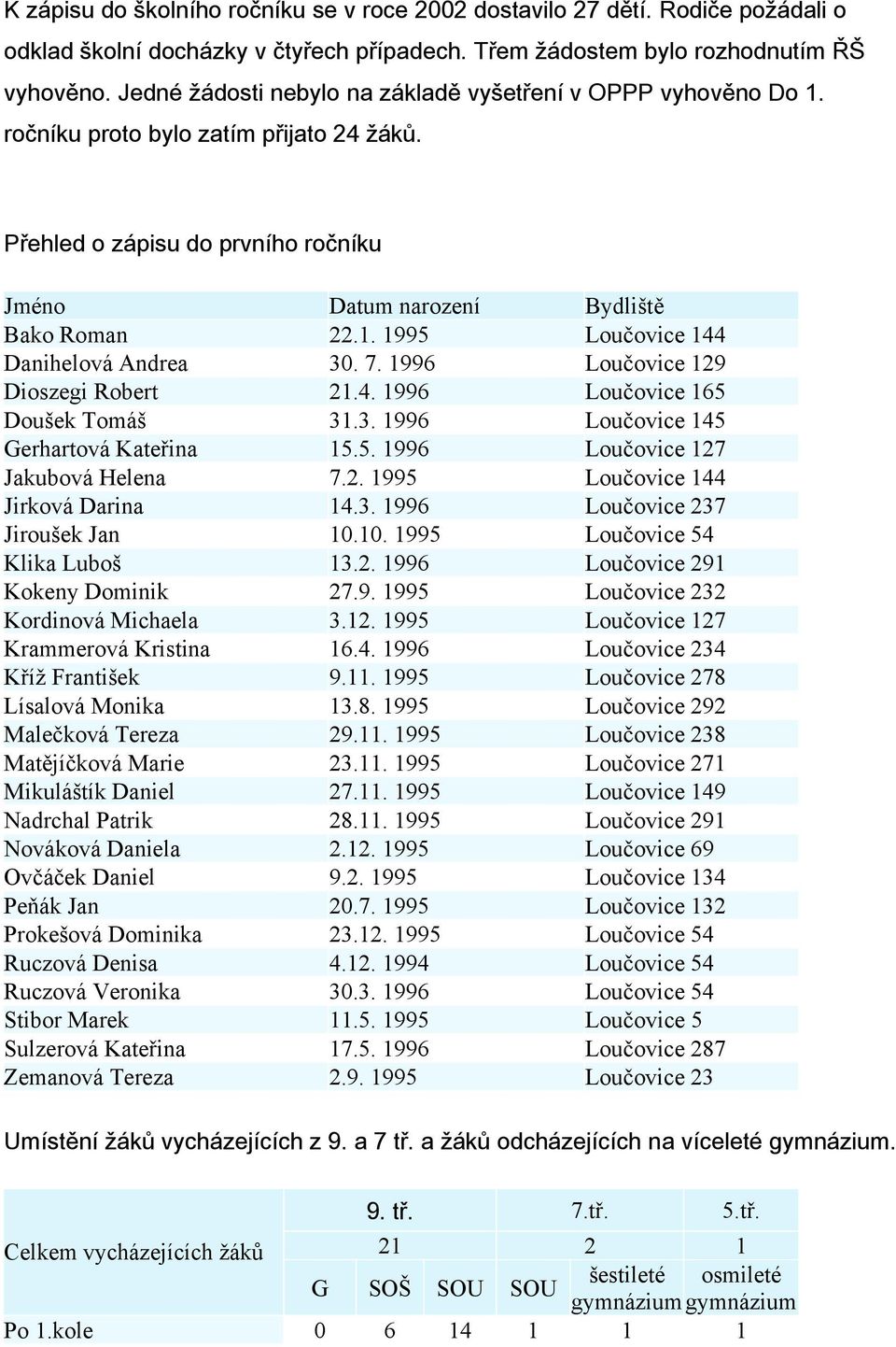 7. 1996 Loučovice 129 Dioszegi Robert 21.4. 1996 Loučovice 165 Doušek Tomáš 31.3. 1996 Loučovice 145 Gerhartová Kateřina 15.5. 1996 Loučovice 127 Jakubová Helena 7.2. 1995 Loučovice 144 Jirková Darina 14.