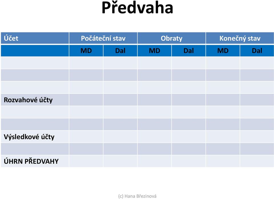 MD Dal MD Dal Rozvahové účty