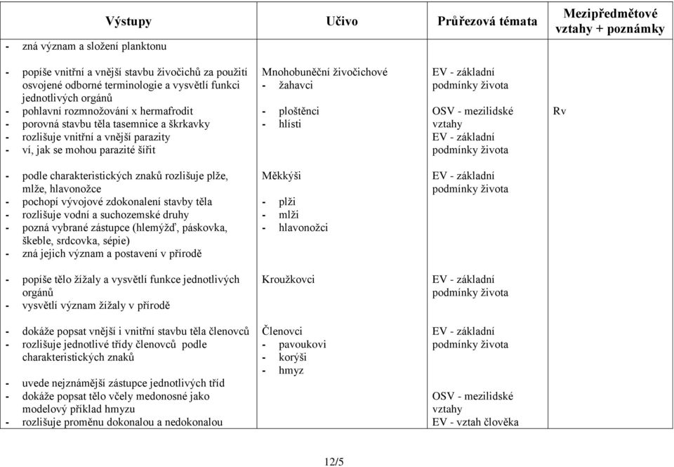 OSV - mezilidské vztahy Rv - podle charakteristických znaků rozlišuje plže, mlže, hlavonožce - pochopí vývojové zdokonalení stavby těla - rozlišuje vodní a suchozemské druhy - pozná vybrané zástupce