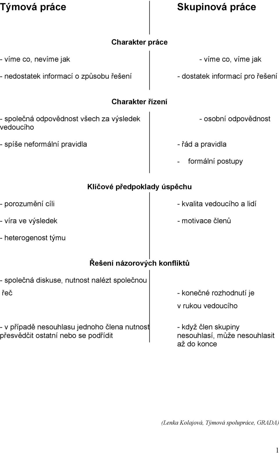 vedoucího a lidí - víra ve výsledek - motivace členů - heterogenost týmu Řešení názorových konfliktů - společná diskuse, nutnost nalézt společnou řeč - konečné rozhodnutí je v rukou