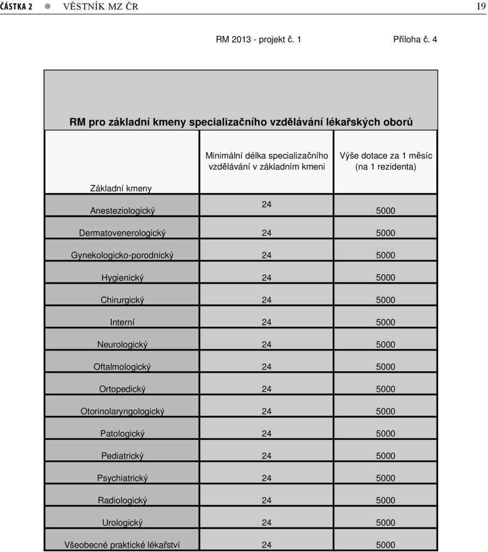 Hygienický Chirurgický Interní Neurologický Oftalmologický Ortopedický Otorinolaryngologický Patologický Pediatrický Psychiatrický Radiologický