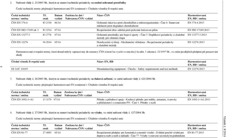 znak Datum vydání Zrušena ke dni / Nahrazena ČSN: vydání Název ČSN ČSN EN 374-4 83 2310 06/14 Ochranné rukavice proti chemikáliím a mikroorganismům - Část 4: Stanovení odolnosti proti degradaci