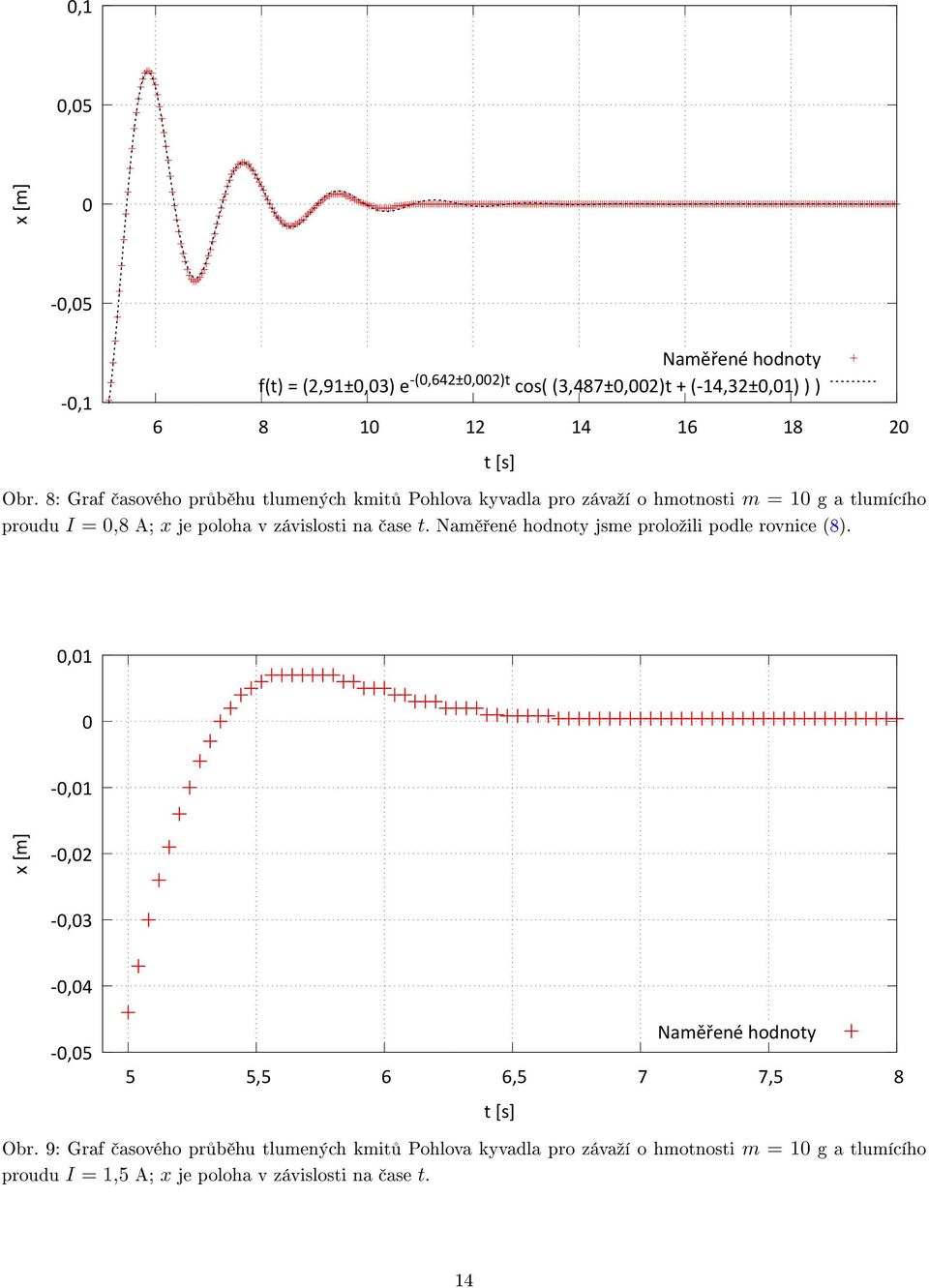 v závislosti na ase t. Nam ené hodnoty jsme proloºili podle rovnice (8).,1 -,1 -,2 -,3 -,4 -,5 5 5,5 6 6,5 7 7,5 8 Obr.