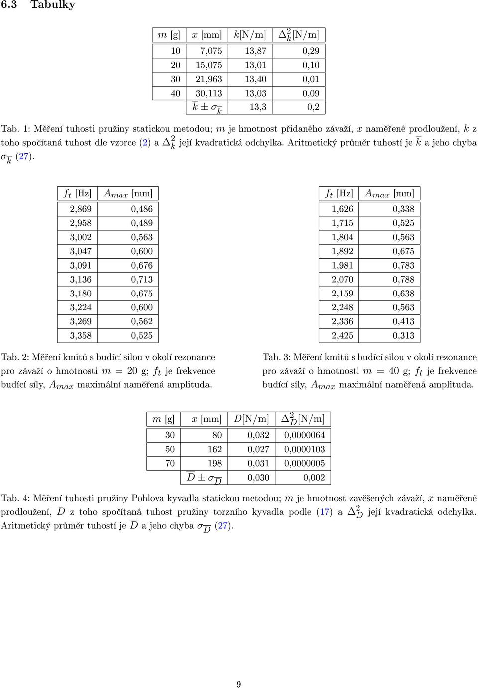 Aritmetický pr m r tuhostí je k a jeho chyba σ k (27). f t [Hz] A max [mm] 2,869,486 2,958,489 3,2,563 3,47,6 3,91,676 3,136,713 3,18,675 3,224,6 3,269,562 3,358,525 Tab.