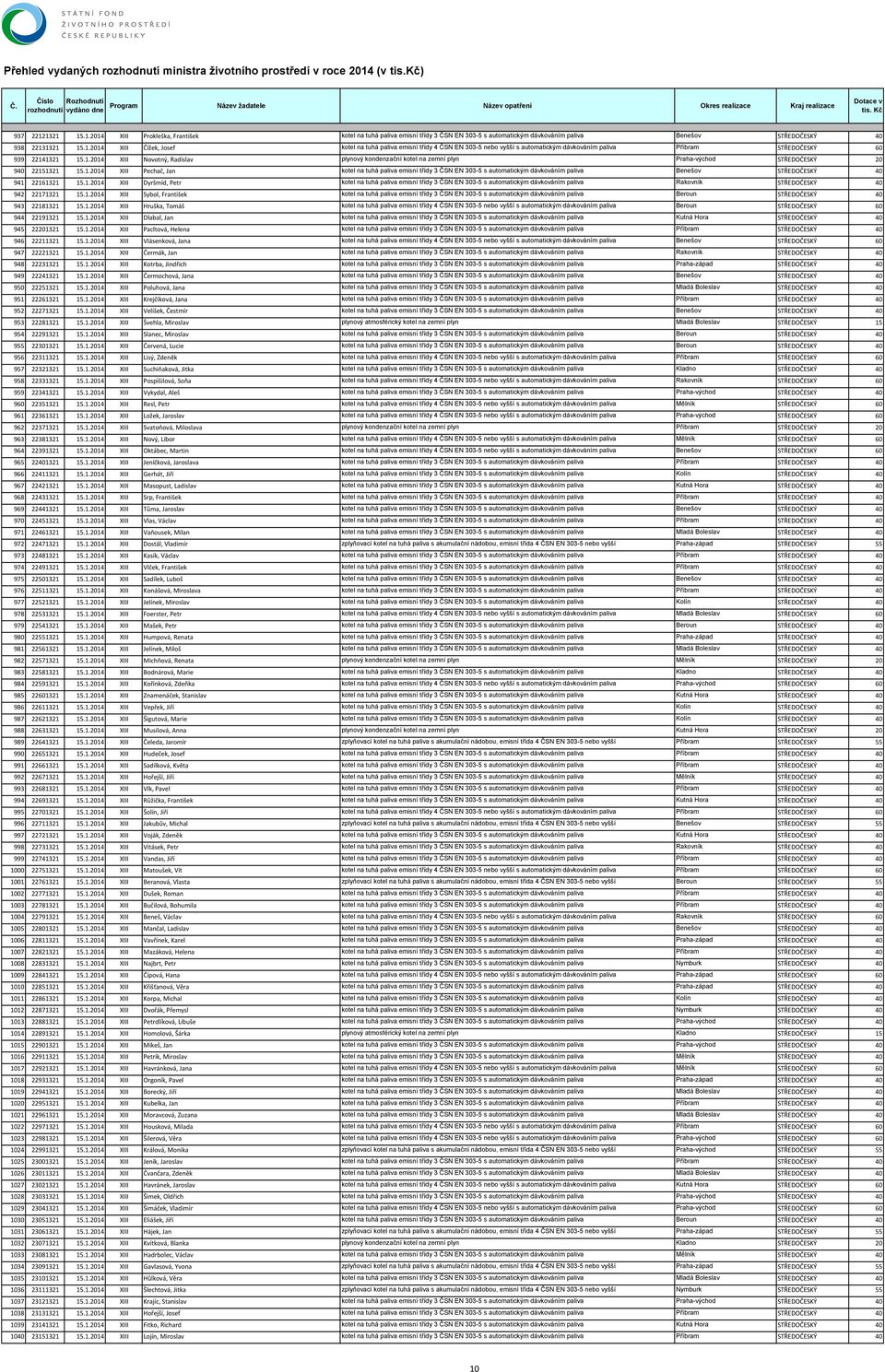 1.2014 XIII Dyršmíd, Petr kotel na tuhá paliva emisní třídy 3 ČSN EN 303-5 s automatickým dávkováním paliva Rakovník STŘEDOČESKÝ 40 942 22171321 15.1.2014 XIII Sybol, František kotel na tuhá paliva emisní třídy 3 ČSN EN 303-5 s automatickým dávkováním paliva Beroun STŘEDOČESKÝ 40 943 22181321 15.