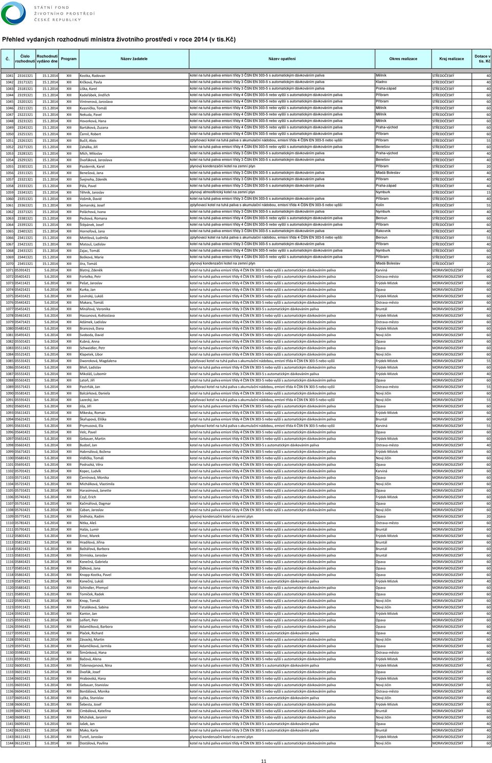 1.2014 XIII Vintnerová, Jaroslava kotel na tuhá paliva emisní třídy 4 ČSN EN 303-5 nebo vyšší s automatickým dávkováním paliva Příbram STŘEDOČESKÝ 60 1046 23211321 15.1.2014 XIII Kvasnička, Tomáš kotel na tuhá paliva emisní třídy 4 ČSN EN 303-5 nebo vyšší s automatickým dávkováním paliva Mělník STŘEDOČESKÝ 60 1047 23221321 15.