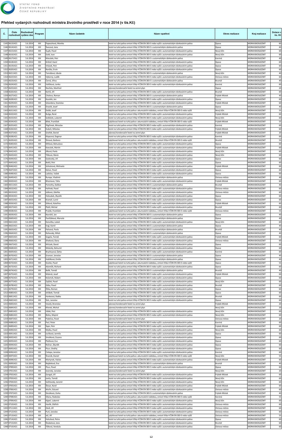 6.2014 XIII Matušek, Petr kotel na tuhá paliva emisní třídy 3 ČSN EN 303 5 s automatickým dávkováním paliva Karviná MORAVSKOSLEZSKÝ 40 1150 06181421 5.6.2014 XIII Krištof, Karel kotel na tuhá paliva emisní třídy 4 ČSN EN 303 5 nebo vyšší s automatickým dávkováním paliva Opava MORAVSKOSLEZSKÝ 60 1151 06191421 5.