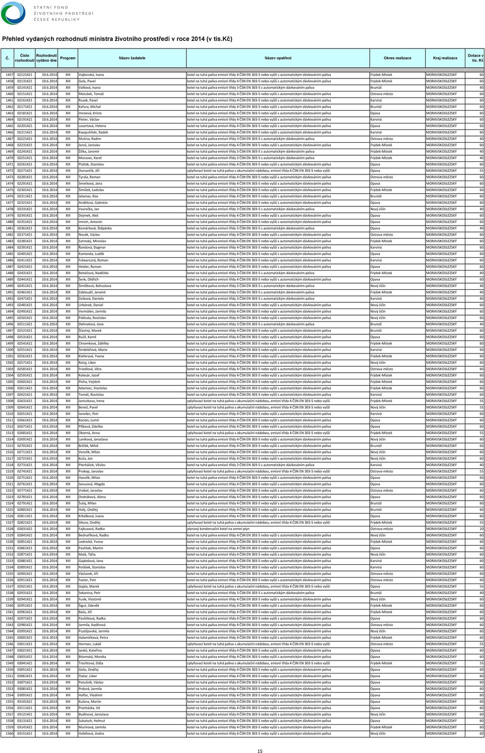 6.2014 XIII Rusek, Pavel kotel na tuhá paliva emisní třídy 4 ČSN EN 303 5 nebo vyšší s automatickým dávkováním paliva Karviná MORAVSKOSLEZSKÝ 60 1462 02171421 10.6.2014 XIII Kafura, Michal kotel na tuhá paliva emisní třídy 4 ČSN EN 303 5 nebo vyšší s automatickým dávkováním paliva Bruntál MORAVSKOSLEZSKÝ 60 1463 02181421 10.