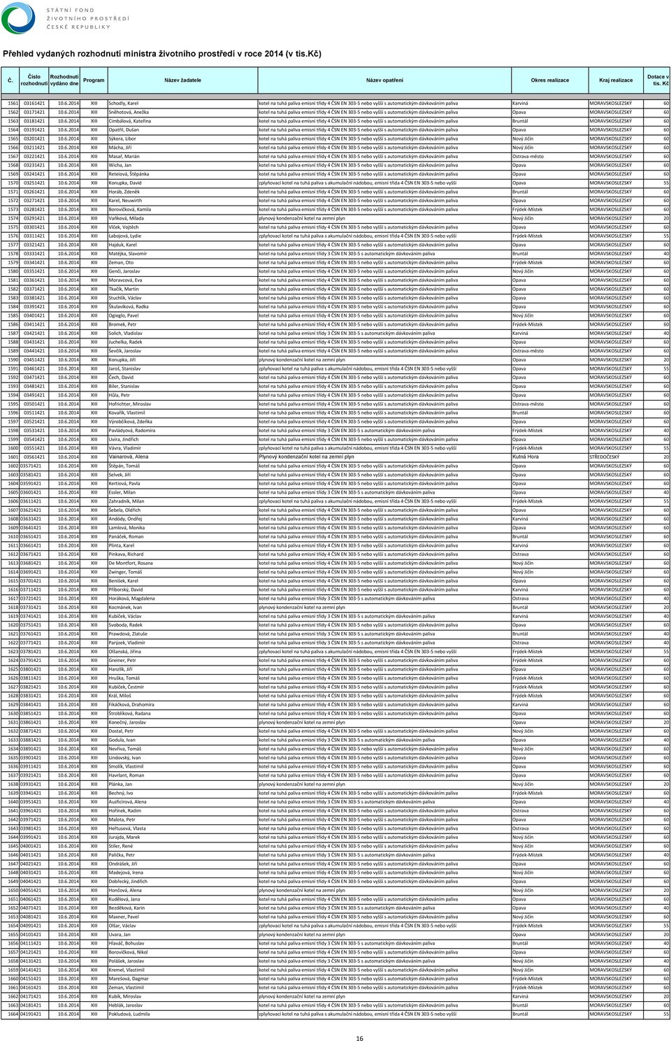 6.2014 XIII Sýkora, Libor kotel na tuhá paliva emisní třídy 4 ČSN EN 303 5 nebo vyšší s automatickým dávkováním paliva Nový Jičín MORAVSKOSLEZSKÝ 60 1566 03211421 10.6.2014 XIII Mácha, Jiří kotel na tuhá paliva emisní třídy 4 ČSN EN 303 5 nebo vyšší s automatickým dávkováním paliva Nový Jičín MORAVSKOSLEZSKÝ 60 1567 03221421 10.