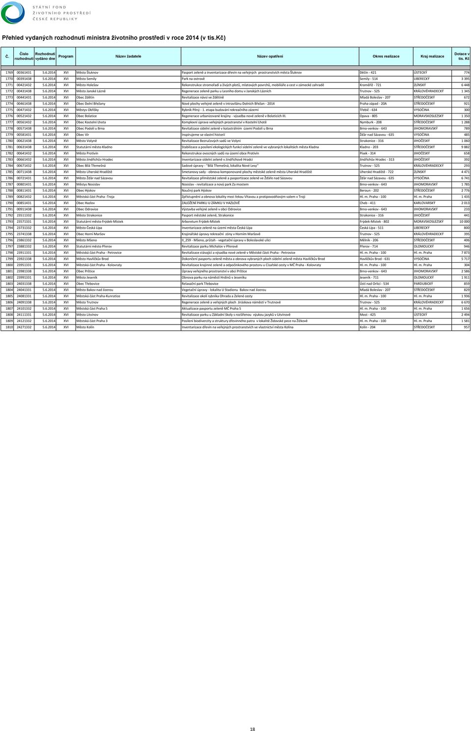 6.2014 XVI Obec Zdětín Revitalizace návsi ve Zdětíně Mladá Boleslav 207 STŘEDOČESKÝ 672 1774 00461438 5.6.2014 XVI Obec Dolní Břežany Nové plochy veřejné zeleně v intravilánu Dolních Břežan 2014 Praha západ 20A STŘEDOČESKÝ 921 1775 00471432 5.