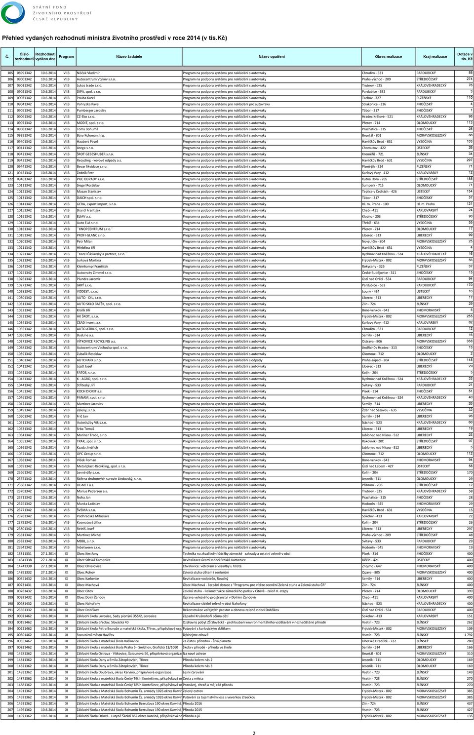 6.2014 VI.B Pouba Karel Program na podporu systému pro nakládání s autovraky Tachov 327 PLZEŇSKÝ 110 110 09041342 10.6.2014 VI.B Vohryzka Pavel Program na podporu systému pro nakládání pro autovraky Strakonice 316 JIHOČESKÝ 4 111 09051342 10.