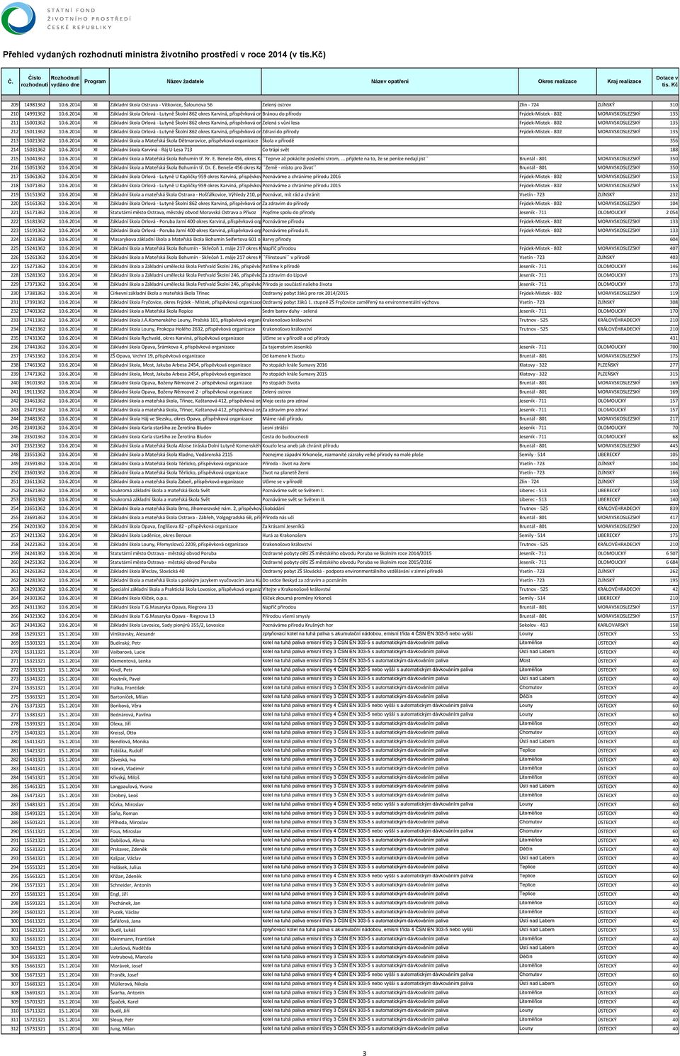 6.2014 XI Základní škola a Mateřská škola Dětmarovice, příspěvková organizace Škola v přírodě 356 214 15031362 10.6.2014 XI Základní škola Karviná Ráj U Lesa 713 Co trápí svět 188 215 15041362 10.6.2014 XI Základní škola a Mateřská škola Bohumín tř.