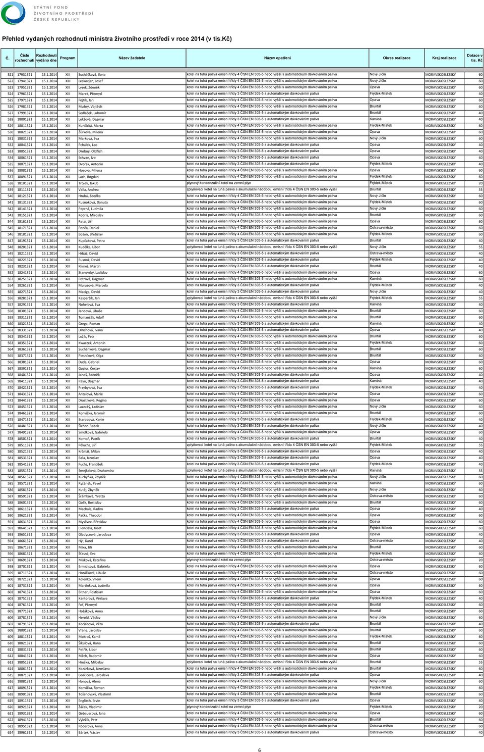 1.2014 XIII Fojtík, Jan kotel na tuhá paliva emisní třídy 4 ČSN EN 303-5 nebo vyšší s automatickým dávkováním paliva Opava MORAVSKOSLEZSKÝ 60 526 17981321 15.1.2014 XIII Mužný, Vojtěch kotel na tuhá paliva emisní třídy 4 ČSN EN 303-5 nebo vyšší s automatickým dávkováním paliva Bruntál MORAVSKOSLEZSKÝ 60 527 17991321 15.