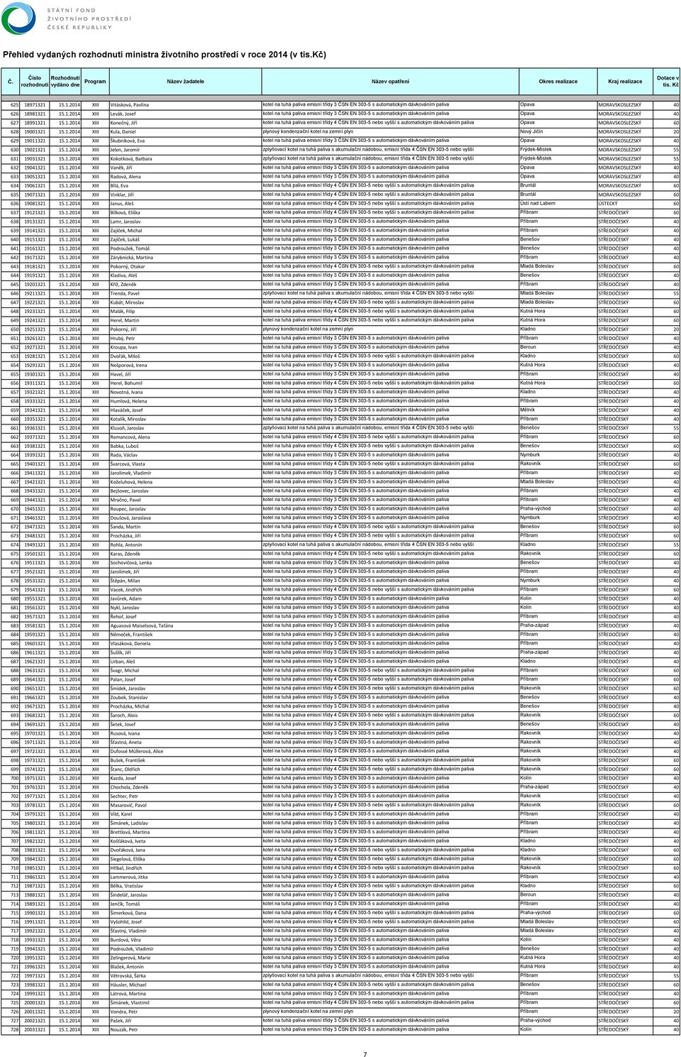 1.2014 XIII Škubníková, Eva kotel na tuhá paliva emisní třídy 3 ČSN EN 303-5 s automatickým dávkováním paliva Opava MORAVSKOSLEZSKÝ 40 630 19021321 15.1.2014 XIII Jelen, Jaromír zplyňovací kotel na tuhá paliva s akumulační nádobou, emisní třída 4 ČSN EN 303-5 nebo vyšší Frýdek-Místek MORAVSKOSLEZSKÝ 55 631 19031321 15.