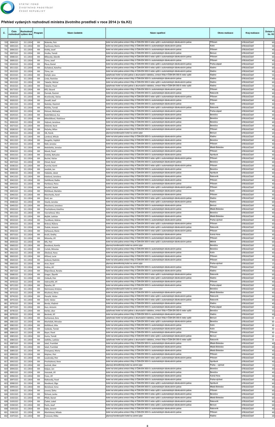 1.2014 XIII Bílkovský, Zdeněk kotel na tuhá paliva emisní třídy 4 ČSN EN 303-5 nebo vyšší s automatickým dávkováním paliva Příbram STŘEDOČESKÝ 60 734 20091321 15.1.2014 XIII Tůma, Josef kotel na tuhá paliva emisní třídy 3 ČSN EN 303-5 s automatickým dávkováním paliva Příbram STŘEDOČESKÝ 40 735 20101321 15.