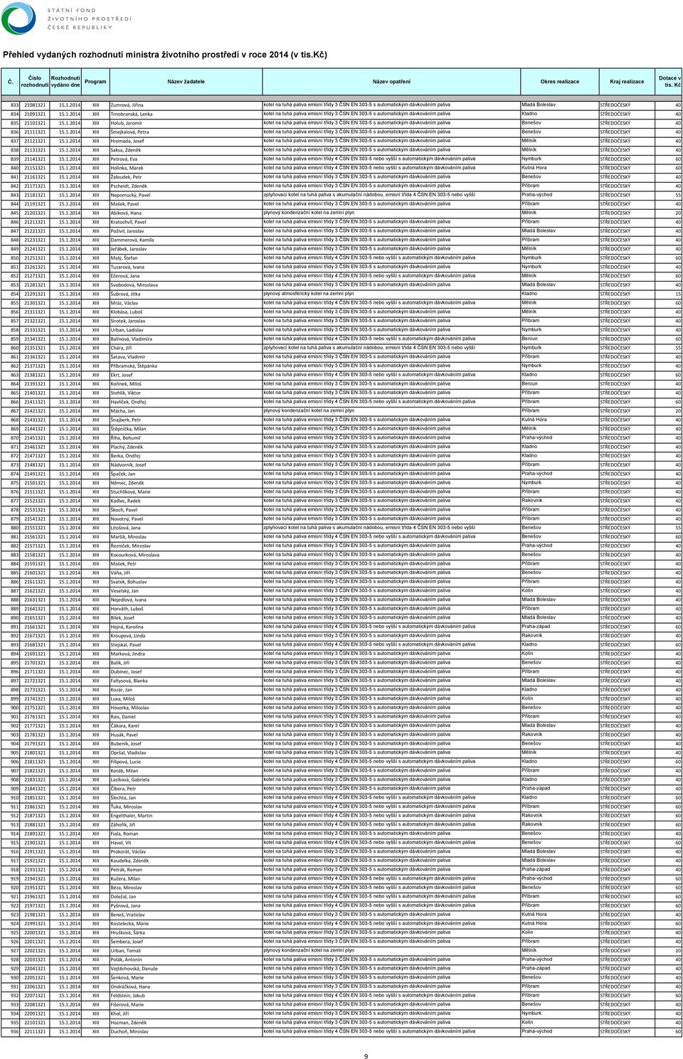 1.2014 XIII Hromada, Josef kotel na tuhá paliva emisní třídy 3 ČSN EN 303-5 s automatickým dávkováním paliva Mělník STŘEDOČESKÝ 40 838 21131321 15.1.2014 XIII Saksa, Zdeněk kotel na tuhá paliva emisní třídy 3 ČSN EN 303-5 s automatickým dávkováním paliva Mělník STŘEDOČESKÝ 40 839 21141321 15.