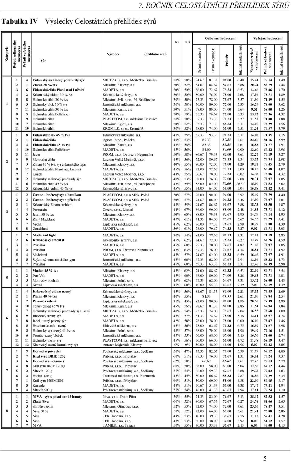 8 4 Eidamský salámový polotvrdý sýr MILTRA B, s.r.o., Městečko Trnávka 0% 0% 94.6 8. 88.00 6.48.44 6.4.49 2 Zlatan 0 % tvs Mlékárna Klatovy, a.s. 0% 2% 84.6 84.6 84.6.88 20.24 82.9.44 6 Eidamská cihla Planá nad Lužnicí MADETA, a.