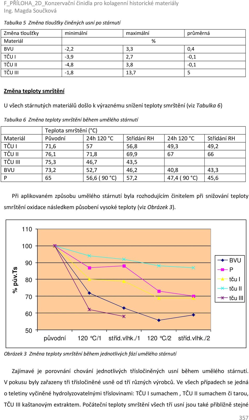 C Střídání RH 24h 120 C Střídání RH TČU I 71,6 57 56,8 49,3 49,2 TČU II 76,1 71,8 69,9 67 66 TČU III 75,3 46,7 43,5 BVU 73,2 52,7 46,2 40,8 43,3 P 65 56,6 ( 90 C) 57,2 47,4 ( 90 C) 45,6 Při