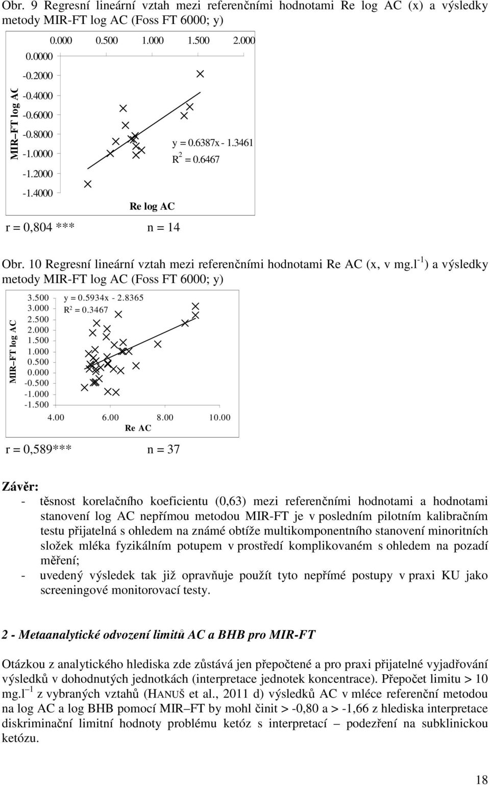 l -1 ) a výsledky metody MIR-FT log AC (Foss FT 6000; y) MIR FT log AC 3.500 3.000 2.500 2.000 1.500 1.000 0.500 0.000-0.500-1.000-1.500 y = 0.5934x - 2.8365 R 2 = 0.3467 4.00 6.00 8.00 10.