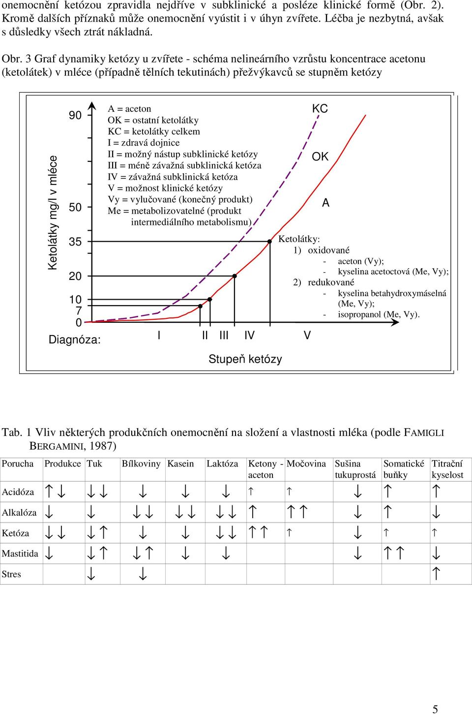 3 Graf dynamiky ketózy u zvířete - schéma nelineárního vzrůstu koncentrace acetonu (ketolátek) v mléce (případně tělních tekutinách) přežvýkavců se stupněm ketózy Ketolátky mg/l v mléce 90 50 35 20