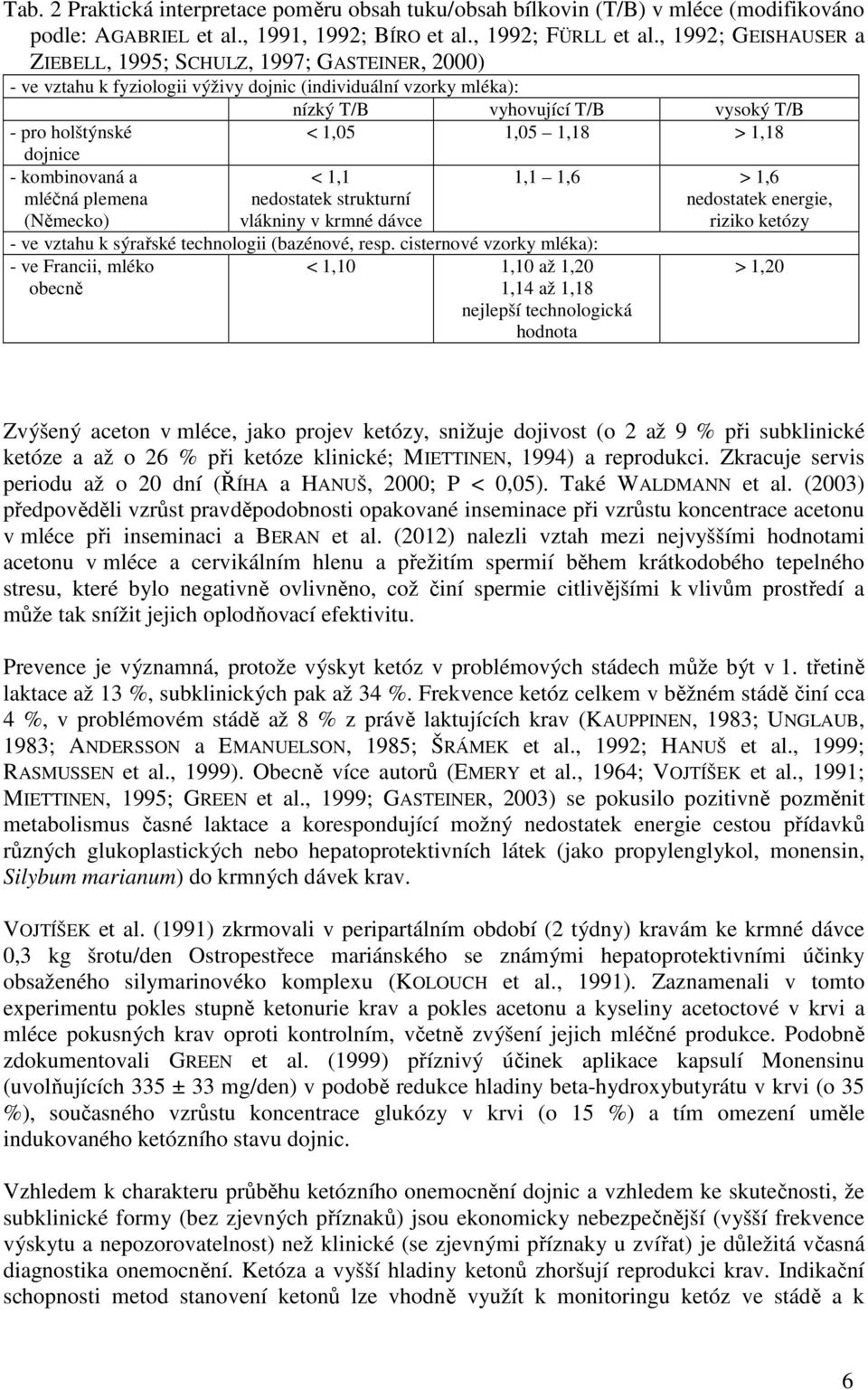 1,18 > 1,18 dojnice - kombinovaná a mléčná plemena (Německo) < 1,1 nedostatek strukturní vlákniny v krmné dávce 1,1 1,6 > 1,6 nedostatek energie, riziko ketózy - ve vztahu k sýrařské technologii