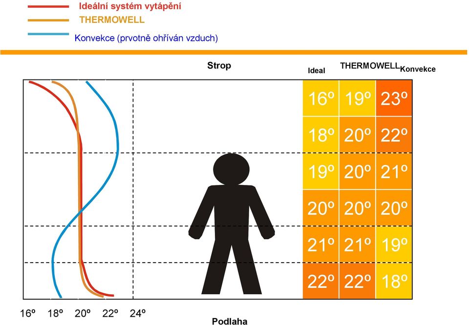 Konvekce 16º 18º 19º 20º 21º 22º 19º 20º 20º 20º