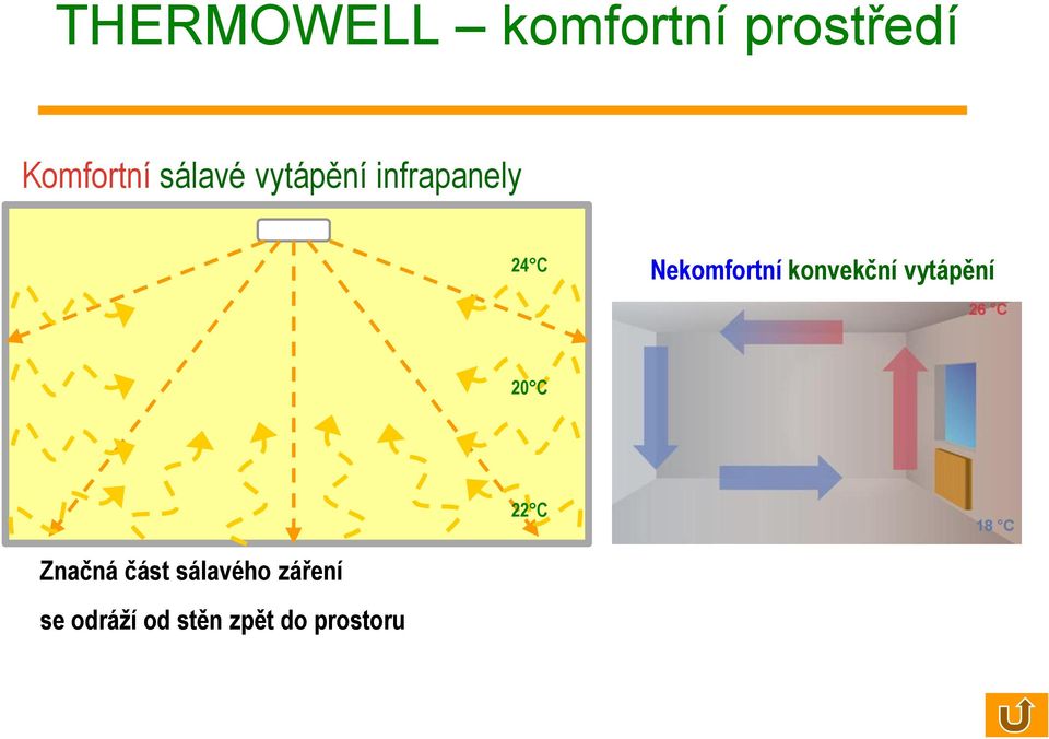 konvekční vytápění 20 C 22 C Značná část