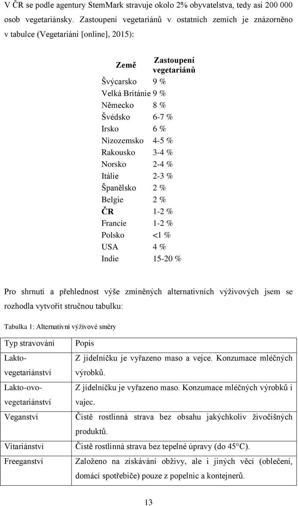 Nizozemsko 4-5 % Rakousko 3-4 % Norsko 2-4 % Itálie 2-3 % Španělsko 2 % Belgie 2 % ČR 1-2 % Francie 1-2 % Polsko <1 % USA 4 % Indie 15-20 % Pro shrnutí a přehlednost výše zmíněných alternativních