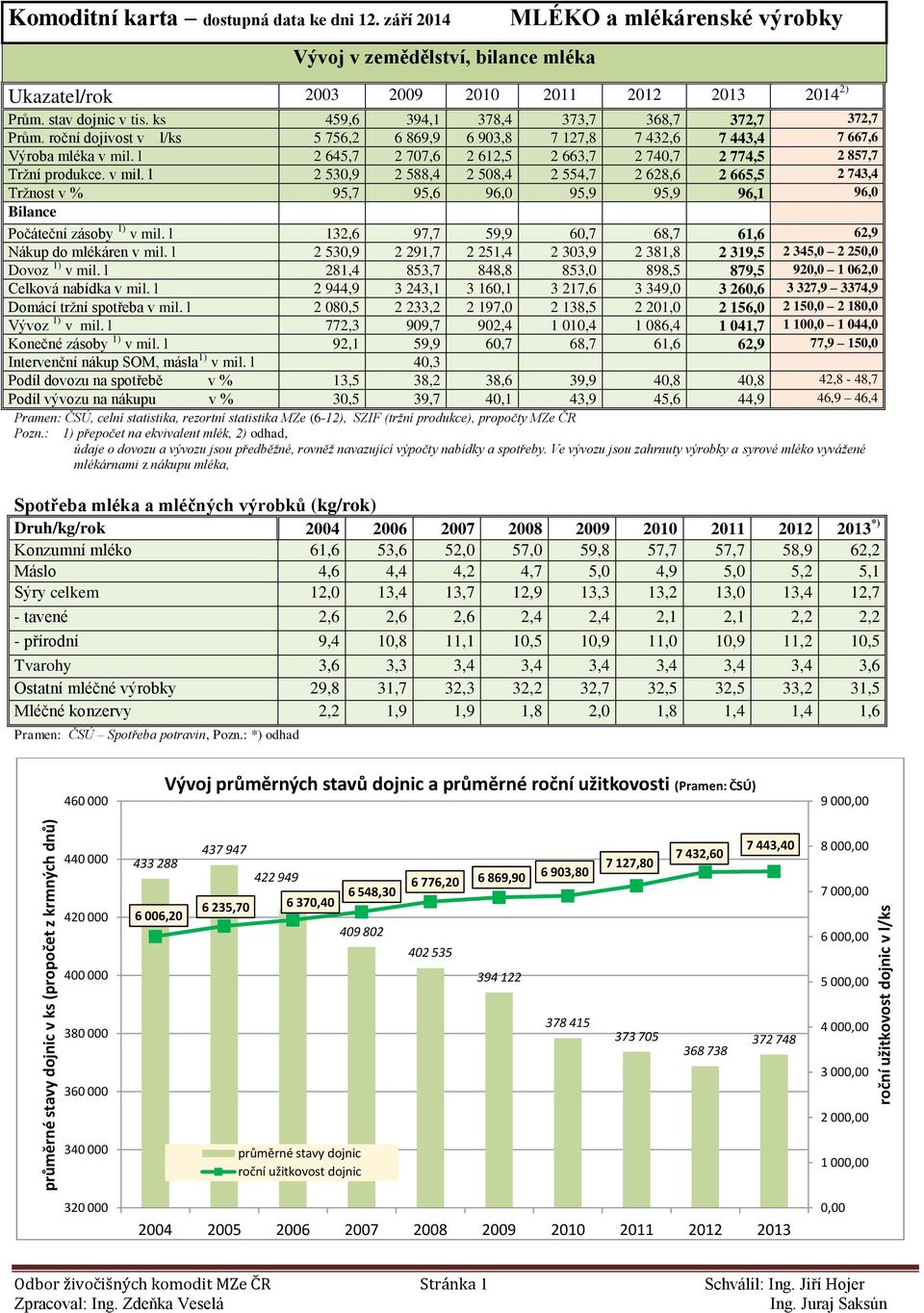 roční dojivost v l/ks 5 756,2 6 869,9 6 903,8 7 127,8 7 432,6 7 443,4 7 667,6 Výroba mléka v mil.